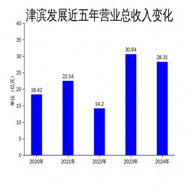 津滨发展2024年财报：营收净利双降房地产市场企稳信号初现