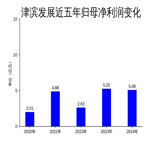 津滨发展2024年财报：营收净利双降房地产市场企稳信号初现(图2)
