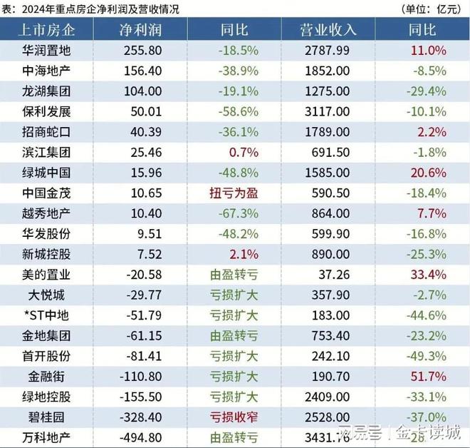 Pg电子平台：2024年上市房企营收与利润亏损三巨头能否踩下刹车