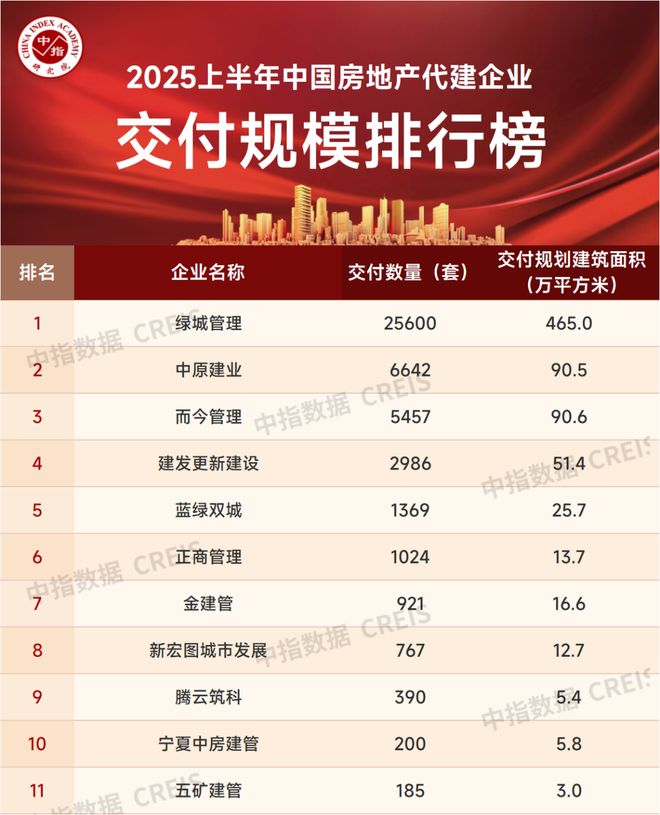 2025上半年中国房地产代建企业排行榜(图6)