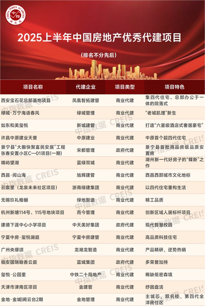 2025上半年中国房地产代建企业排行榜(图4)