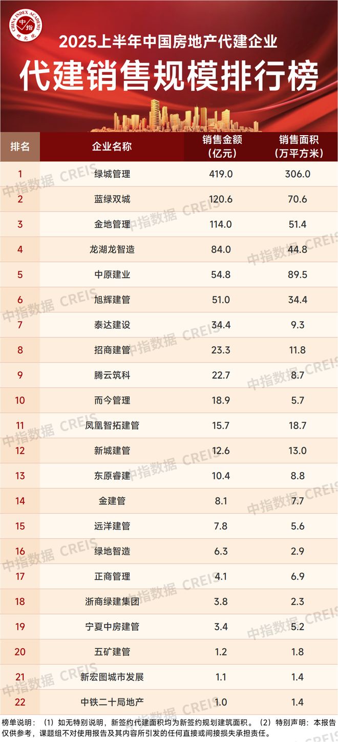 2025上半年中国房地产代建企业排行榜(图2)