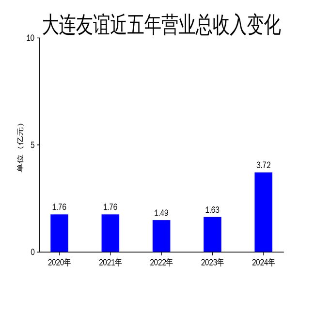 大连友谊2024年财报：营收翻倍净利润亏损扩大