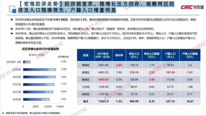 数据与观点2025上半年广州佛山房地产市场报告发布(图4)