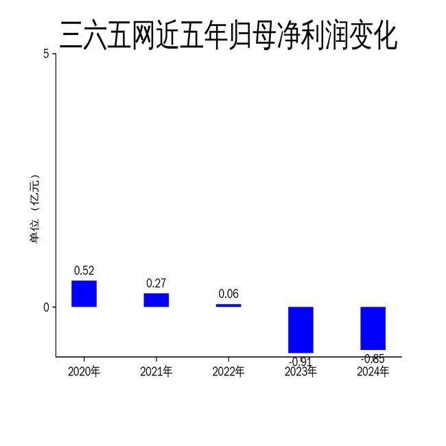 三六五网2024年财报：亏损收窄至8533万元房地产市场低迷拖累业绩(图2)