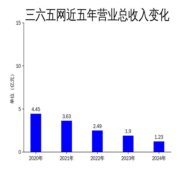 三六五网2024年财报：亏损收窄至8533万元房地产市场低迷拖累业绩