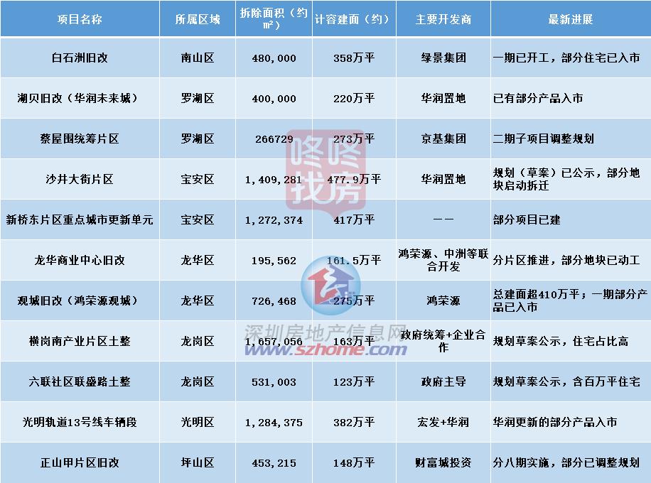 深圳477万平‘超大旧改’规划公示！这10大巨无霸项目进展来了(图6)