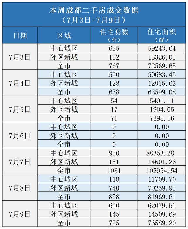 Pg电子：住建部：持续巩固房地产市场稳定态势丨楼市周报(图3)