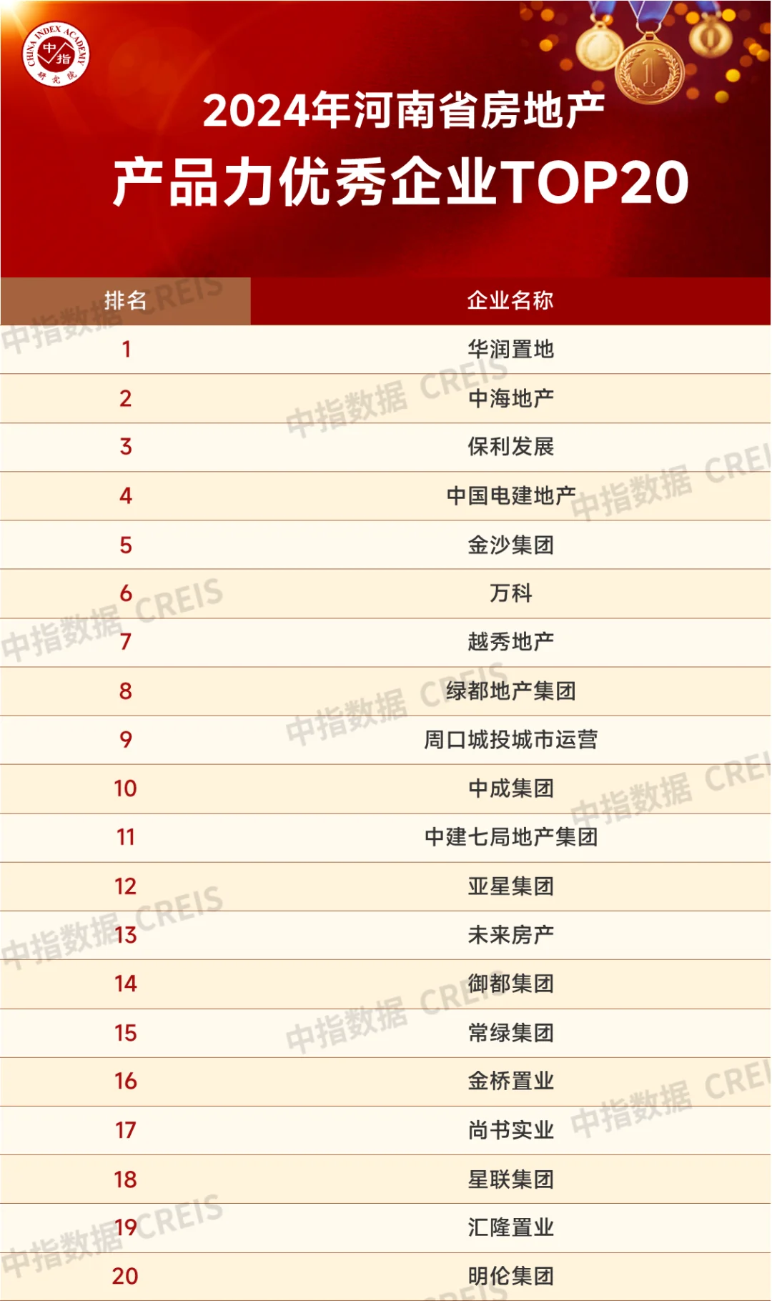 Pg电子：2024年河南省房地产企业产品力排行榜(图2)
