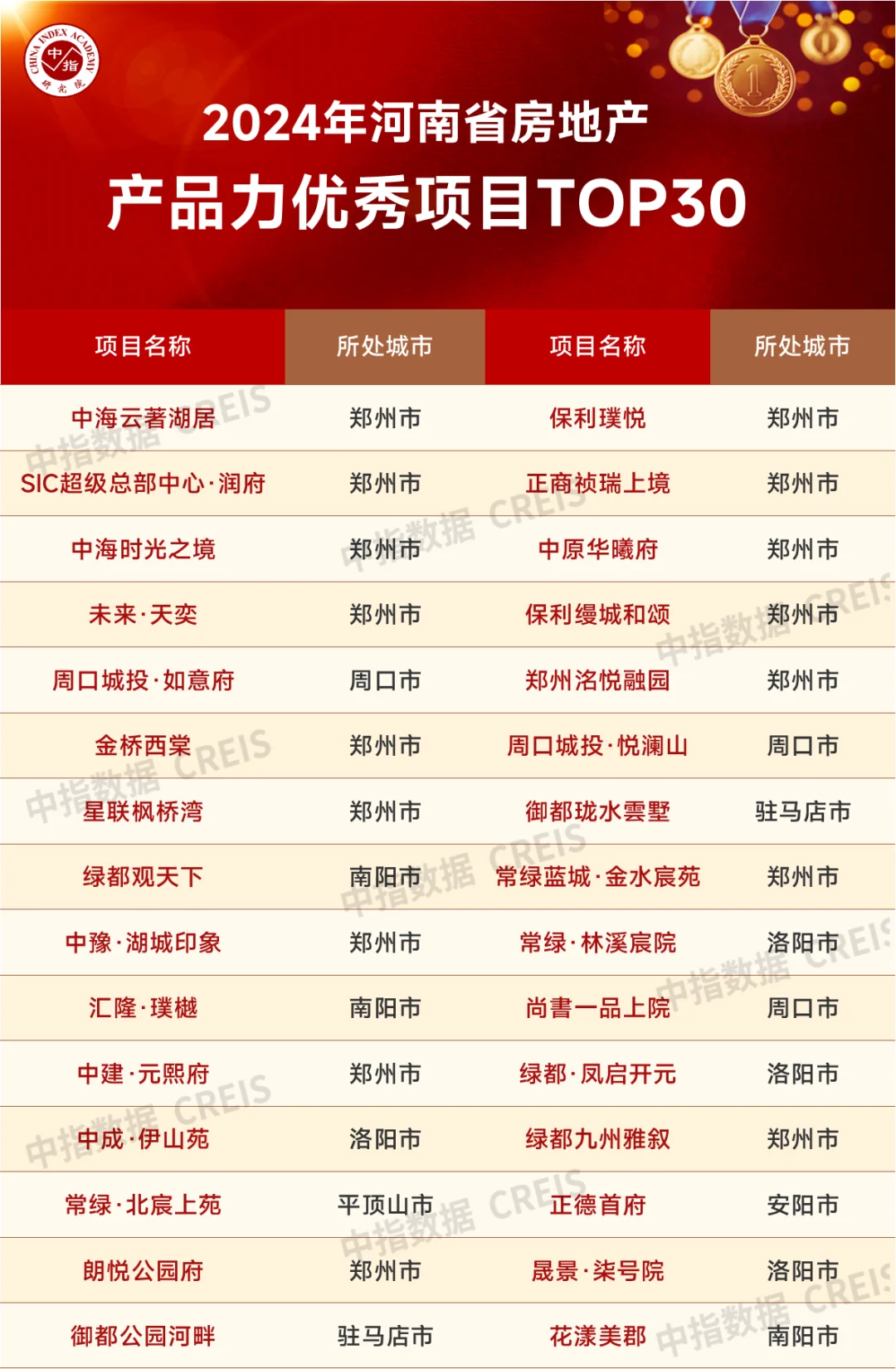 Pg电子：2024年河南省房地产企业产品力排行榜(图3)
