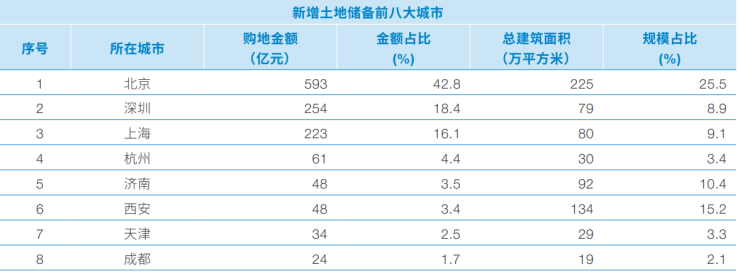 直击业绩会中国建筑2024年利润下滑受地产业务拖累仍将聚焦一线和强二线城市核心地段优质地块(图3)