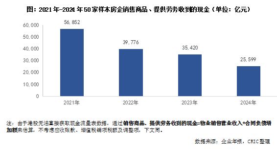 克而瑞地产研究：房企投资活动连续四年维持净流出2024年净流出443亿