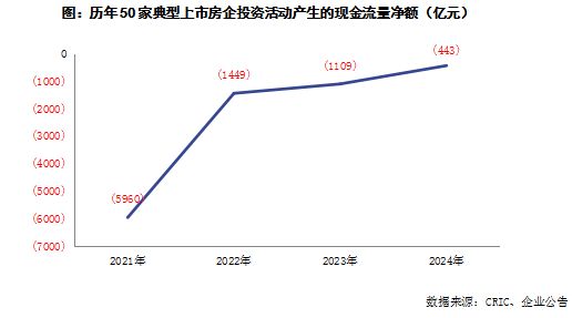 克而瑞地产研究：房企投资活动连续四年维持净流出2024年净流出443亿(图6)