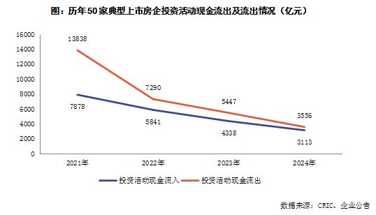 克而瑞地产研究：房企投资活动连续四年维持净流出2024年净流出443亿(图5)