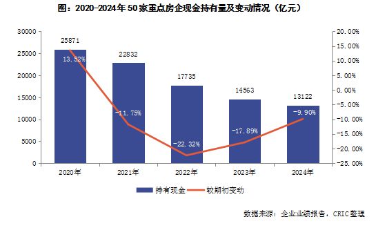 克而瑞地产研究：房企投资活动连续四年维持净流出2024年净流出443亿(图9)