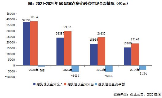 克而瑞地产研究：房企投资活动连续四年维持净流出2024年净流出443亿(图7)
