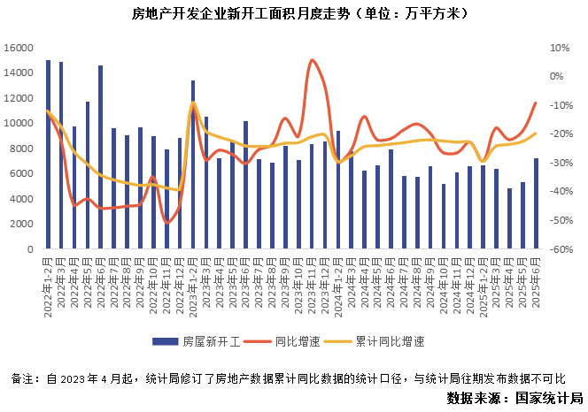 行业数据｜上半年行业数据点评：房地产波动中筑底转型(图3)