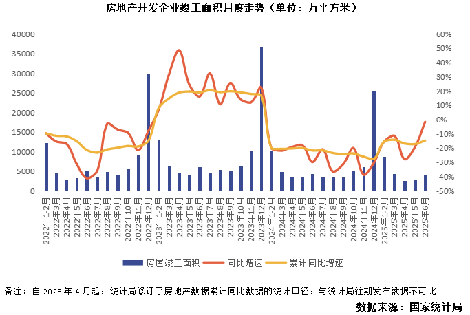行业数据｜上半年行业数据点评：房地产波动中筑底转型(图4)