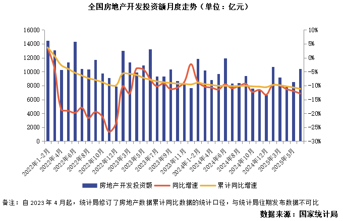 行业数据｜上半年行业数据点评：房地产波动中筑底转型(图5)