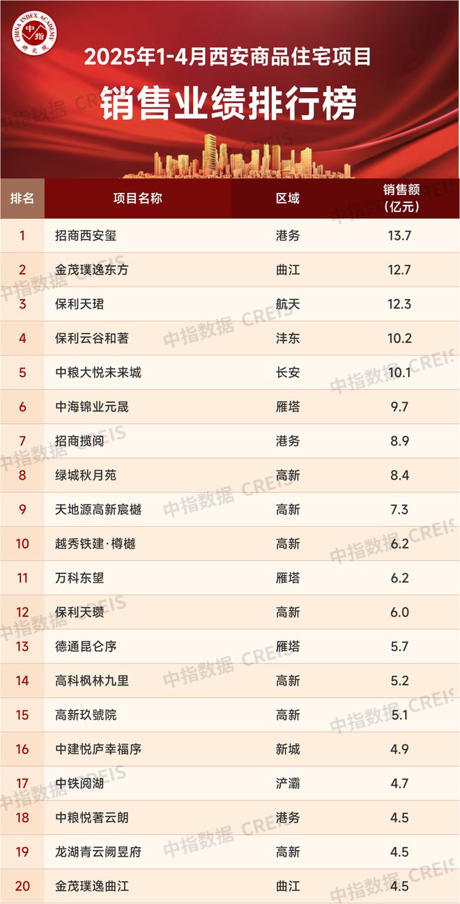 2025年1-4月西安房地产企业销售业绩排行榜(图2)