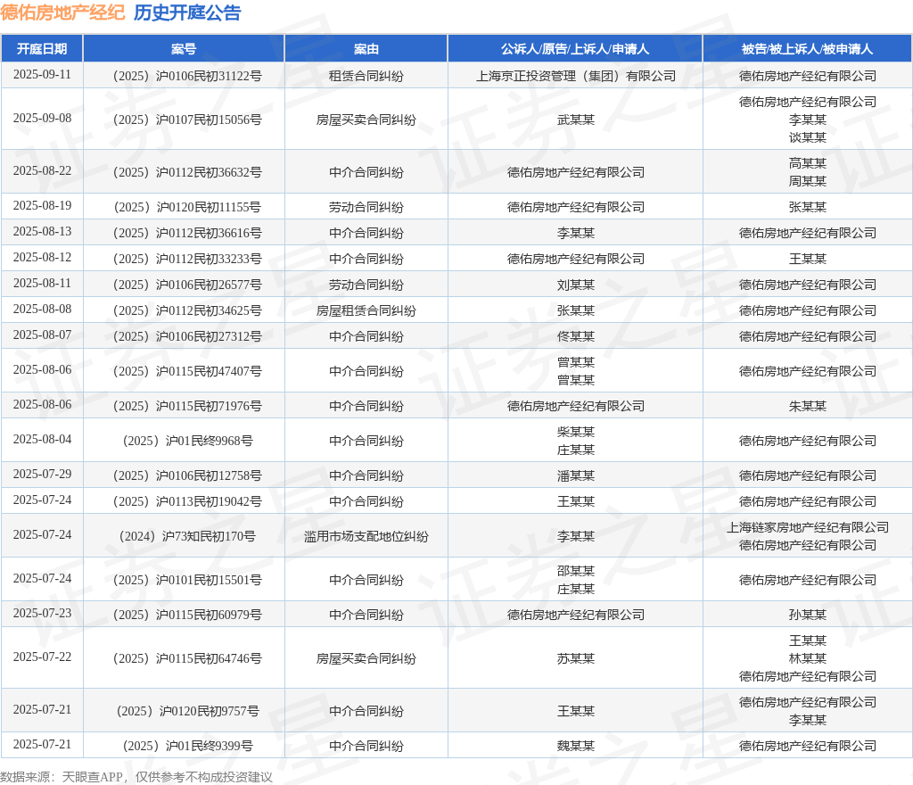德佑房地产经纪作为被告被上诉人的1起涉及滥用市场支配地位纠纷的诉讼将于2025年7月24日开庭(图1)