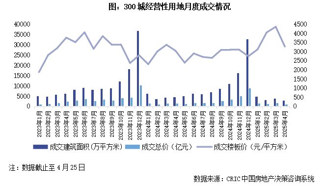 2025年1-4月房企新增货值TOP100