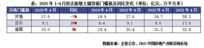 2025年1-4月房企新增货值TOP100(图2)