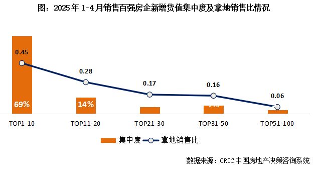 2025年1-4月房企新增货值TOP100(图5)