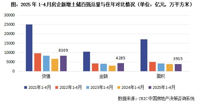 2025年1-4月房企新增货值TOP100(图4)