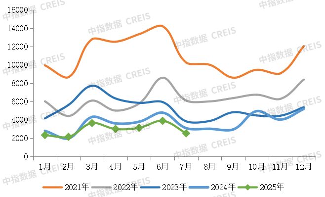 2025年1-7月中国房地产企业销售业绩排行榜(图3)