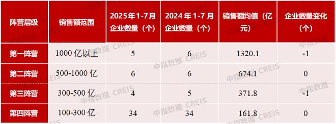 2025年1-7月中国房地产企业销售业绩排行榜(图4)