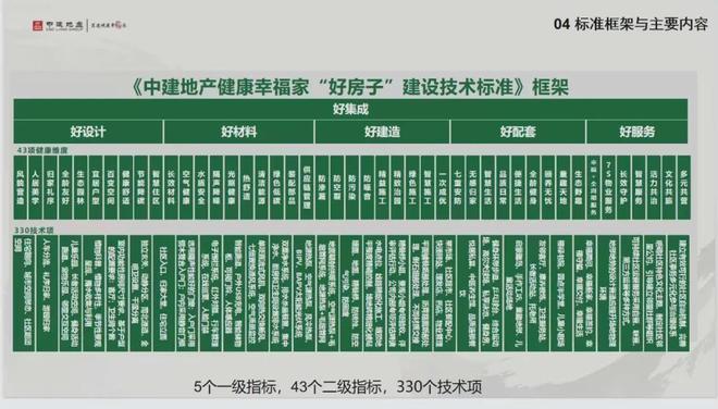 Pg电子网站：中建地产“好房子”建设标准发布引领行业迈向高品质新时代(图2)
