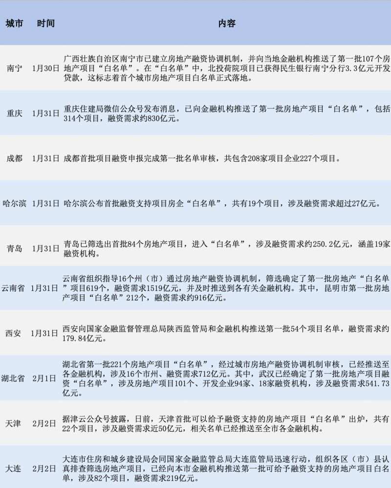 11个省市房地产“白名单”出炉涉上千项目、超3700亿融资
