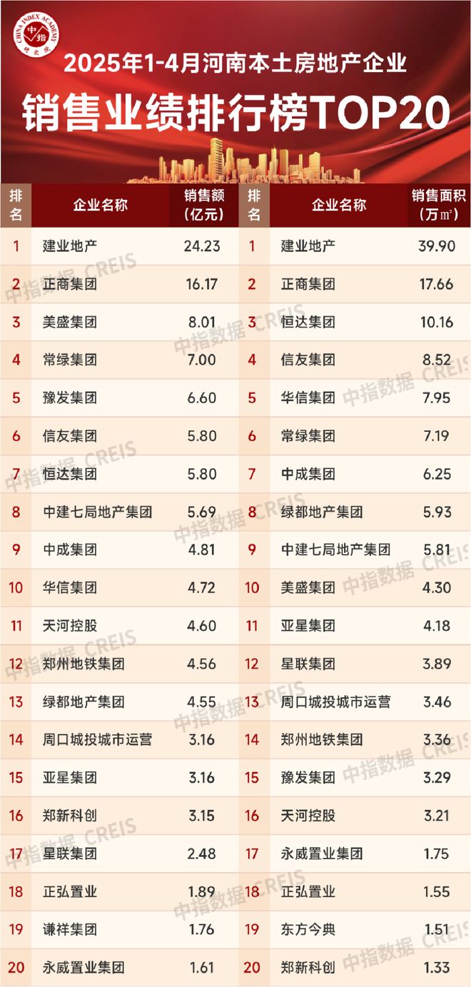 2025年1-4月河南省房地产企业销售业绩TOP20(图2)