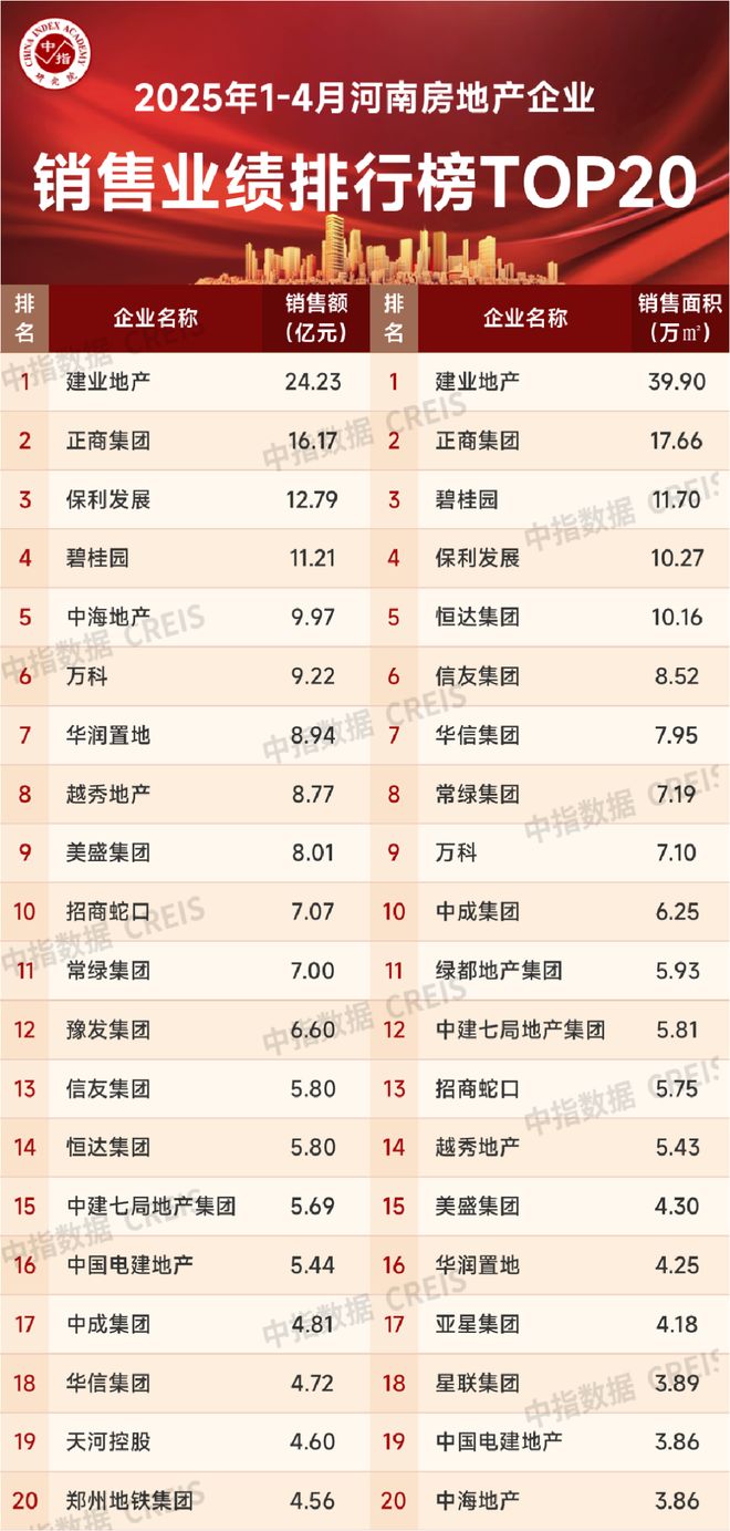 2025年1-4月河南省房地产企业销售业绩TOP20(图1)