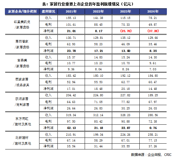 Pg电子平台：行业透视地产余震中家居卖场龙头最先洗牌(图1)