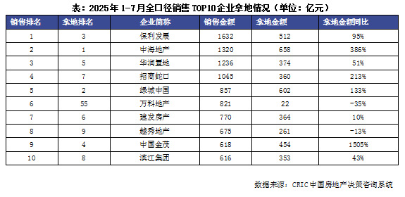 Pg电子平台：行业透视土地市场“遇优则燃”谁在疯狂买地？(图4)