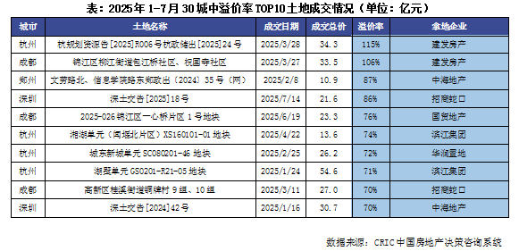 Pg电子平台：行业透视土地市场“遇优则燃”谁在疯狂买地？(图6)