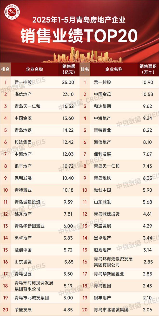 2025年1-5月青岛房地产企业销售业绩TOP20