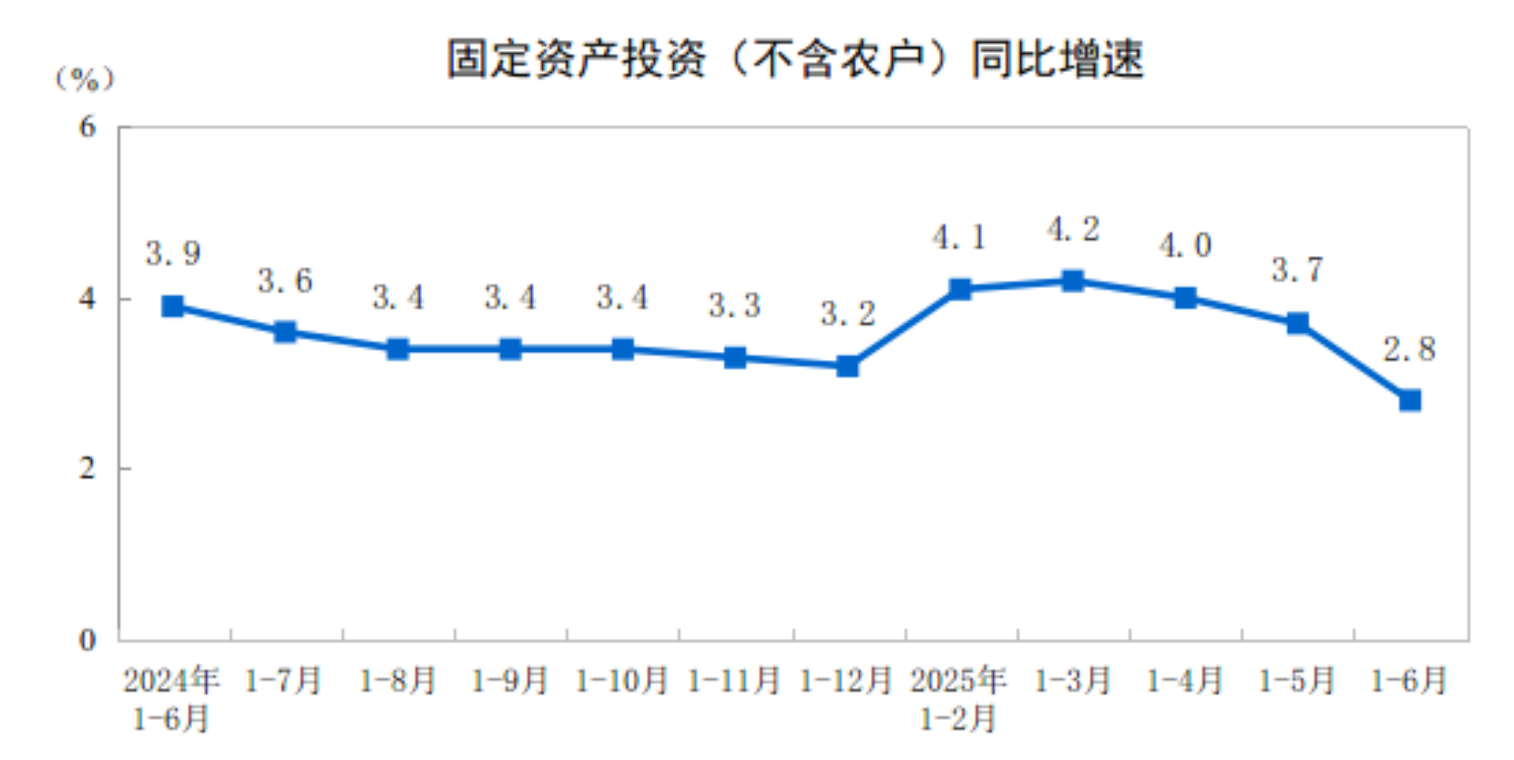 2025年上半年全国固定资产投资增长28%