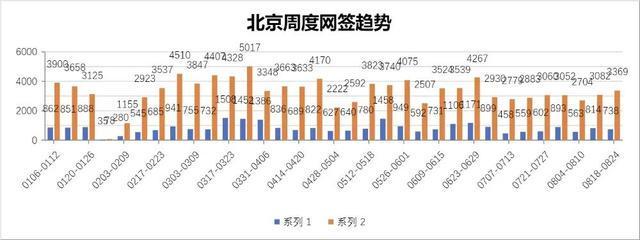 北京楼市周报：政策与土拍动态全解析