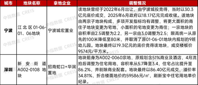 2025年1-8月全国房地产企业拿地TOP100排行榜(图2)