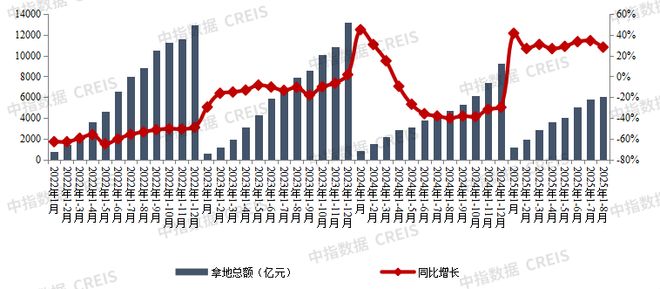 2025年1-8月全国房地产企业拿地TOP100排行榜