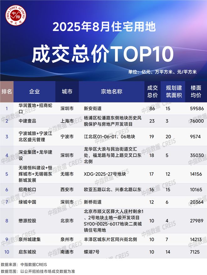 2025年1-8月全国房地产企业拿地TOP100排行榜(图5)