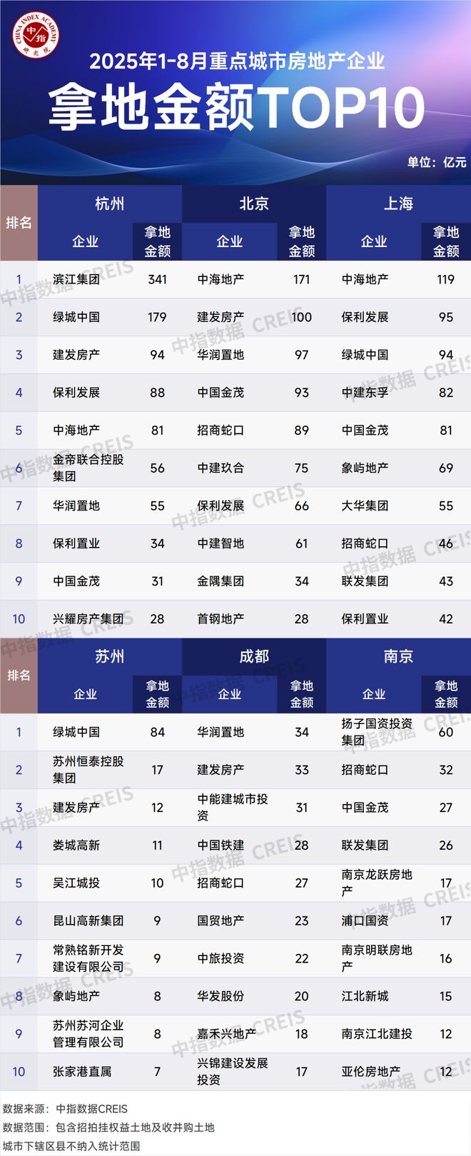 2025年1-8月全国房地产企业拿地TOP100排行榜(图4)