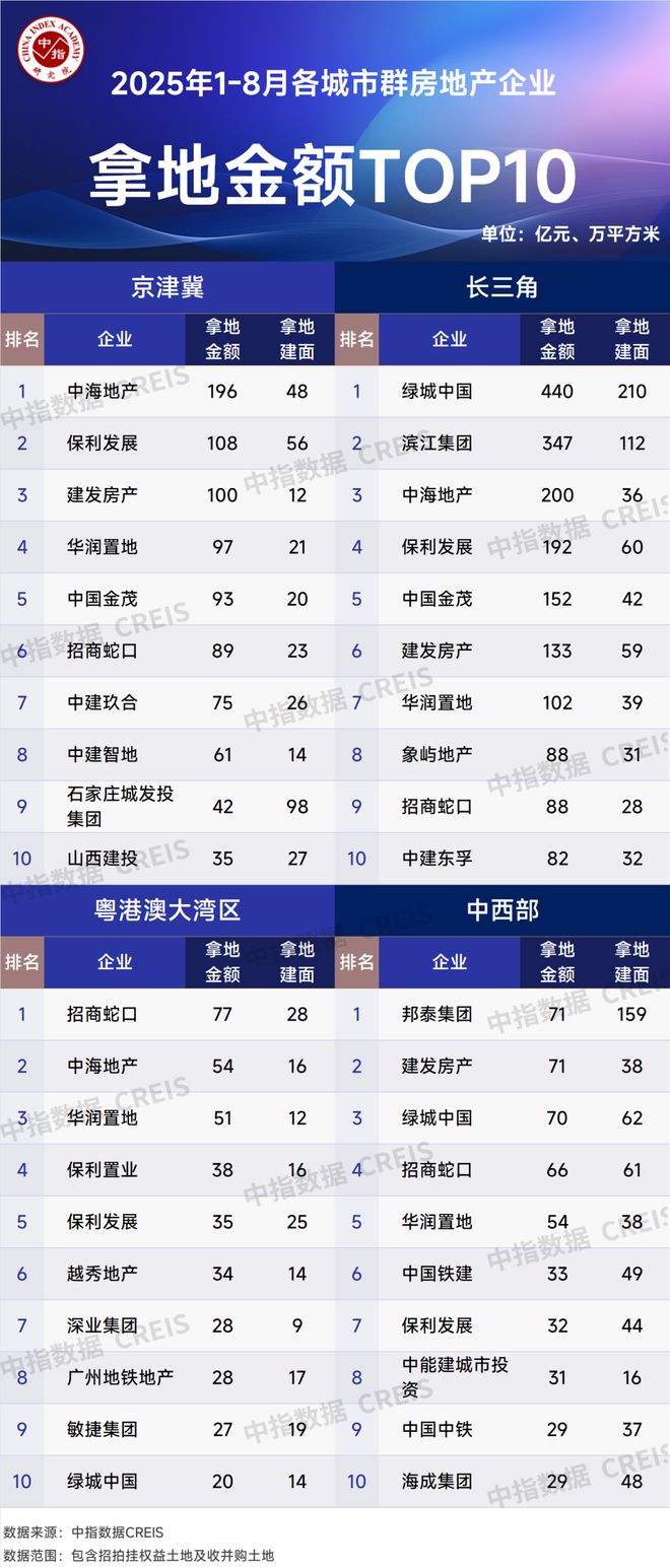 2025年1-8月全国房地产企业拿地TOP100排行榜(图3)