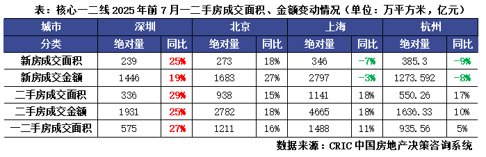 行业透视深圳楼市回归自住属性支撑一二手房成交“一枝独秀”