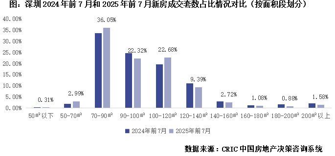 行业透视深圳楼市回归自住属性支撑一二手房成交“一枝独秀”(图4)