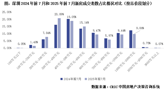 行业透视深圳楼市回归自住属性支撑一二手房成交“一枝独秀”(图3)