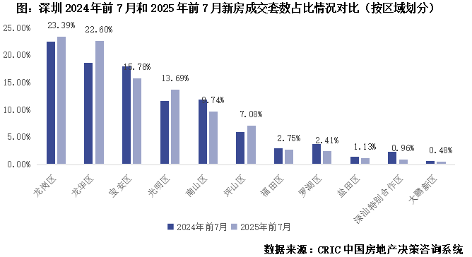 行业透视深圳楼市回归自住属性支撑一二手房成交“一枝独秀”(图5)